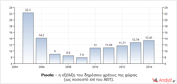 Ρωσία – η εξέλιξη του δημόσιου χρέους της χώρας (ως ποσοστό επί του ΑΕΠ).