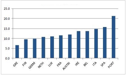 Ε.Ε., ομόλογα – οι αυξανόμενες αποδόσεις ορισμένων χωρών της ένωσης (σε ποσοστό).