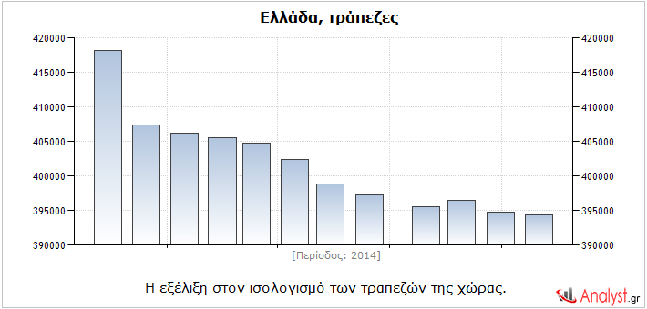 Ελλάδα – η εξέλιξη στον ισολογισμό των τραπεζών της χώρας.