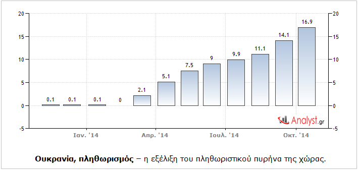 Ουκρανία – η εξέλιξη του πληθωριστικού πυρήνα της χώρας.