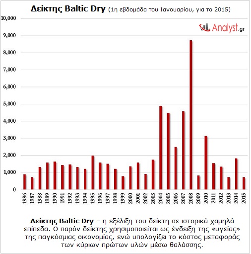 Δείκτης Baltic Dry – η εξέλιξη του δείκτη σε ιστορικά χαμηλά επίπεδα.