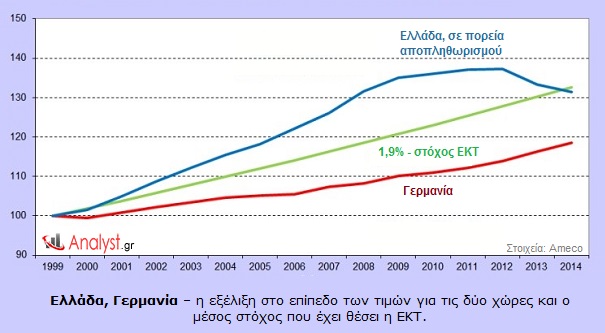Ελλάδα, Γερμανία – η εξέλιξη στο επίπεδο των τιμών για τις δύο χώρες και ο μέσος στόχος που έχει θέσει η ΕΚΤ.