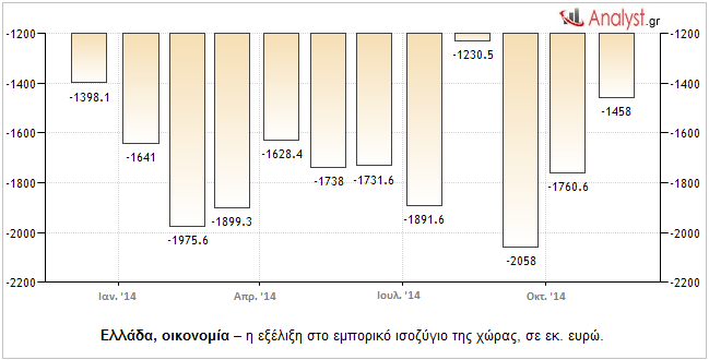 Ελλάδα, οικονομία – η εξέλιξη στο εμπορικό ισοζύγιο της χώρας, σε εκ. ευρώ.