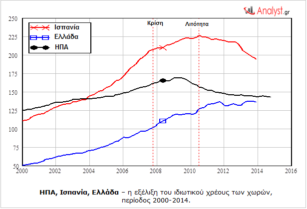 ΗΠΑ, Ισπανία, Ελλάδα – η εξέλιξη του ιδιωτικού χρέους των χωρών, περίοδος 2000-2014.