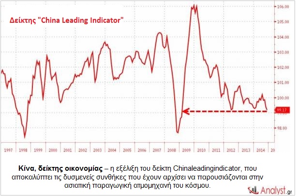 Κίνα, δείκτης οικονομίας – η εξέλιξη του δείκτη China leading indicator