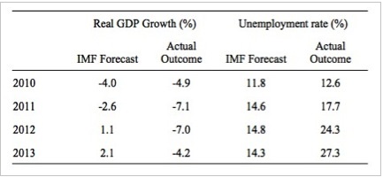 Ελλάδα, οικονομία – οι προβλέψεις του ΔΝΤ και τα πραγματικά αποτελέσματα