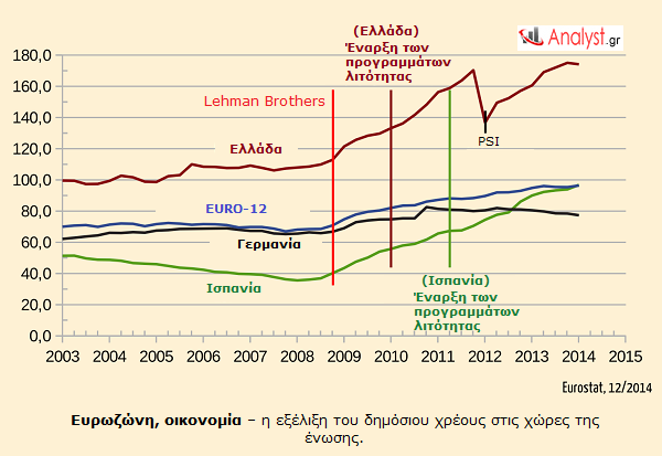 Ευρωζώνη, οικονομία – η εξέλιξη του δημόσιου χρέους στις χώρες της ένωσης.