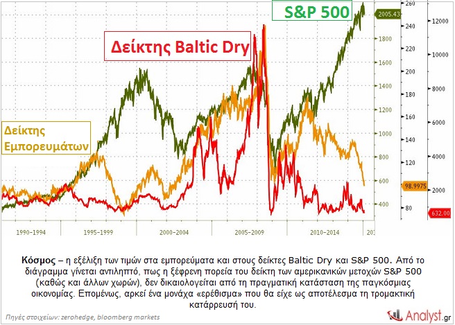 Κόσμος – η εξέλιξη των τιμών στα εμπορεύματα και στους δείκτες Baltic Dry και S&P 500.