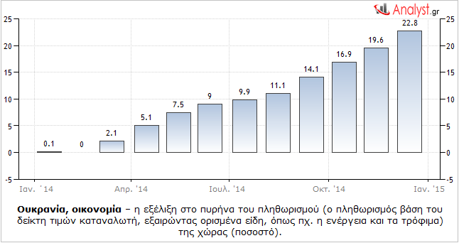 ΓΡΑΦΗΜΑ - Ουκρανία, πυρήνας πληθωρισμού