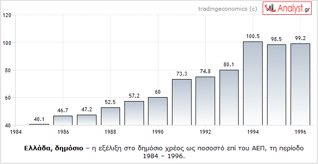 ΓΡΑΦΗΜΑ - Ελλάδα, δημόσιο χρέος, 1984 - 1996