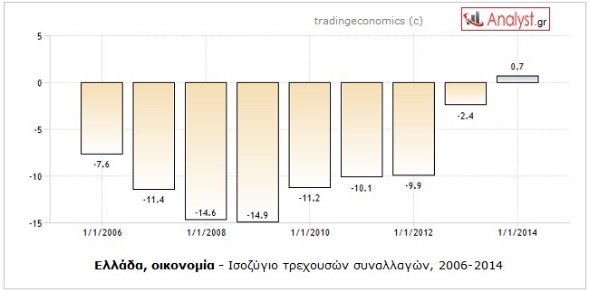 ΓΡΑΦΗΜΑ-Ελλάδα, ισοζυγιο τρεχουσών συναλλαγών