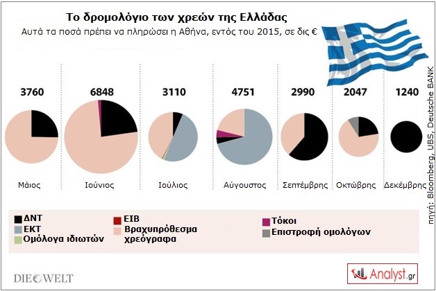 ΓΡΑΦΗΜΑ - Ελλάδα, χρέη 2015