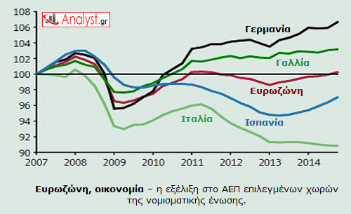 ΓΡΑΦΗΜΑ - Ευρωζώνη, ΑΕΠ