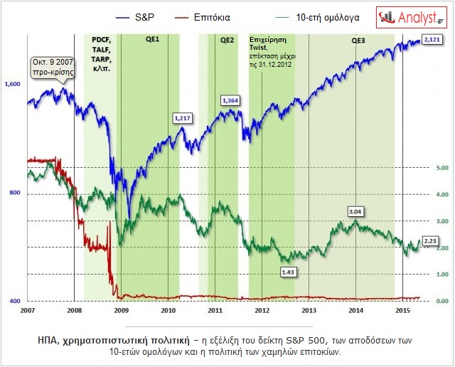 ΓΡΑΦΗΜΑ - ΗΠΑ, δείκτης S&P, ομόλογα αποδόσεις, επιτόκια