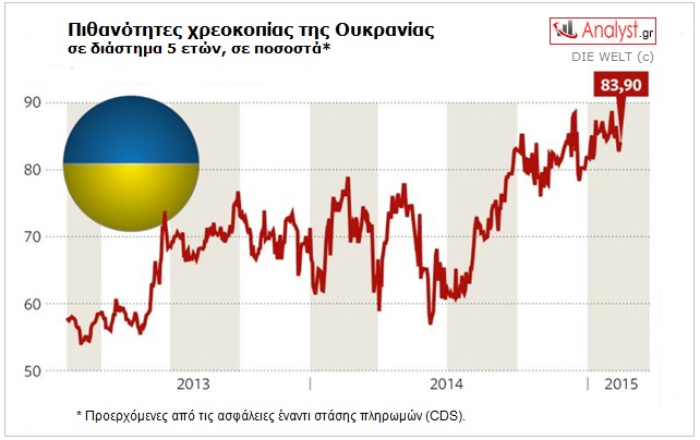ΓΡΑΦΗΜΑ-Ουκρανία, πιθανότητα χρεοκοπίας