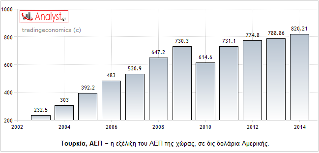 ΓΡΑΦΗΜΑ - Τουρκία, ΑΕΠ