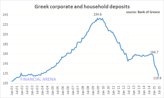 ΓΡΑΦΗΜΑ - Ελλάδα, καταθέσεις, τράπεζες