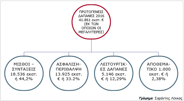 ΓΡΑΦΗΜΑ - Ελλάδα, πρωτογενείς δαπάνες 2016