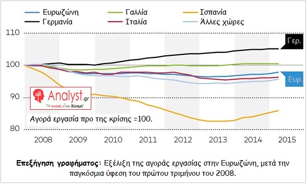 ΓΡΑΦΗΜΑ - Εξέλιξη της αγοράς εργασίας στην Ευρωζώνη, μετά το 2008