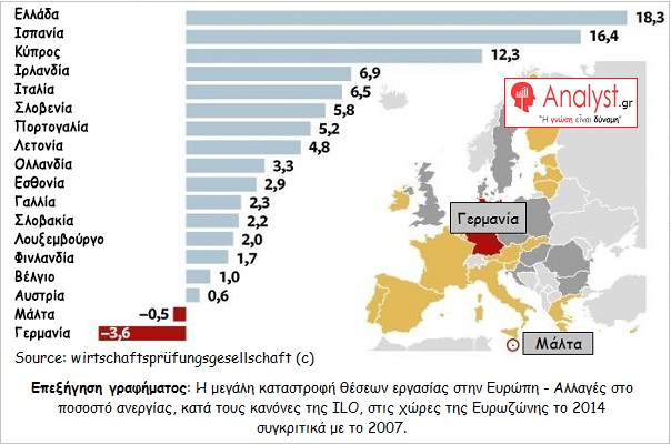 ΓΡΑΦΗΜΑ - Ευρώπη, Αλλαγές στο ποσοστό ανεργίας